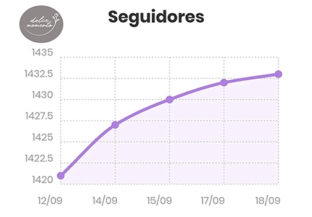 um gráfico de aumento de seguidores entre 12/9 e 18/9, saltando de 1420 para 1433, com uma linha roxa indicando o crescimento, sobre um gráfico com volume e datas