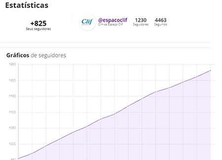 um gráfico de linhas com o crescimento de seguidores do espaço clif aumentando em 825 seguidores, com linhas roxas no gráfico e dados em preto, no topo